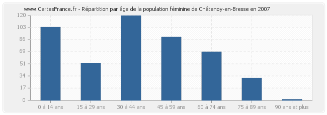 Répartition par âge de la population féminine de Châtenoy-en-Bresse en 2007