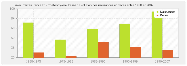 Châtenoy-en-Bresse : Evolution des naissances et décès entre 1968 et 2007