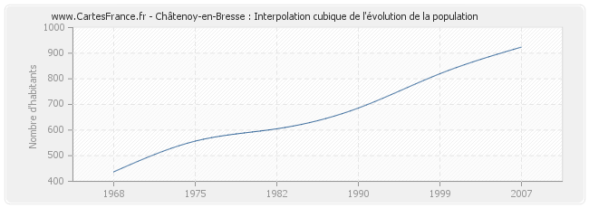 Châtenoy-en-Bresse : Interpolation cubique de l'évolution de la population