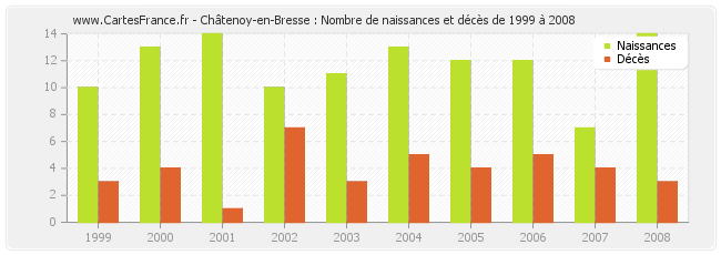 Châtenoy-en-Bresse : Nombre de naissances et décès de 1999 à 2008
