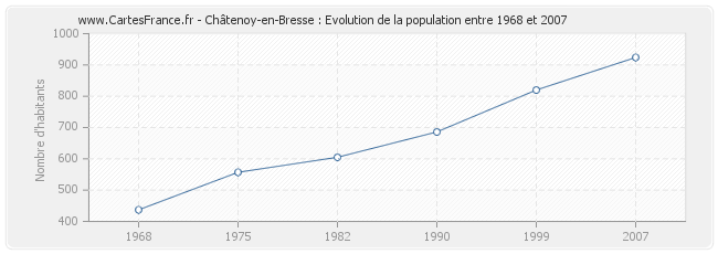 Population Châtenoy-en-Bresse