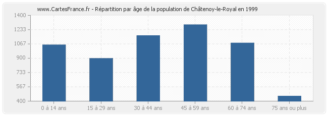 Répartition par âge de la population de Châtenoy-le-Royal en 1999