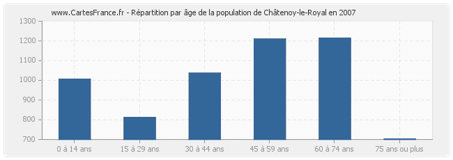 Répartition par âge de la population de Châtenoy-le-Royal en 2007