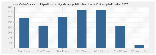 Répartition par âge de la population féminine de Châtenoy-le-Royal en 2007