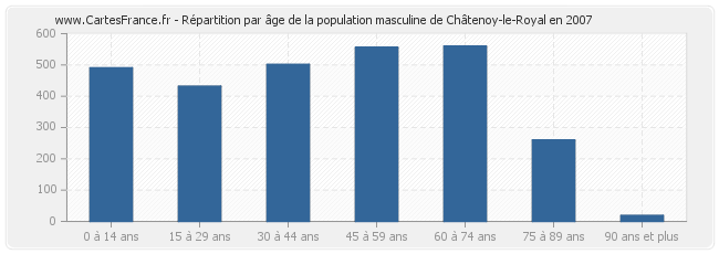 Répartition par âge de la population masculine de Châtenoy-le-Royal en 2007