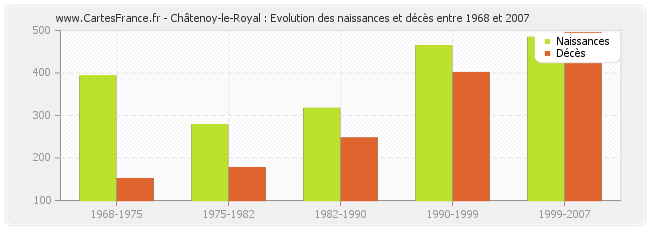 Châtenoy-le-Royal : Evolution des naissances et décès entre 1968 et 2007