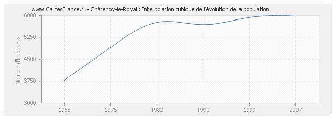 Châtenoy-le-Royal : Interpolation cubique de l'évolution de la population