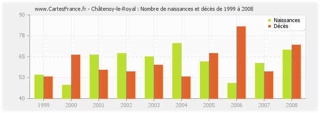 Châtenoy-le-Royal : Nombre de naissances et décès de 1999 à 2008