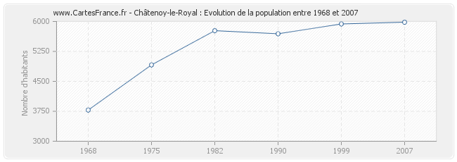 Population Châtenoy-le-Royal
