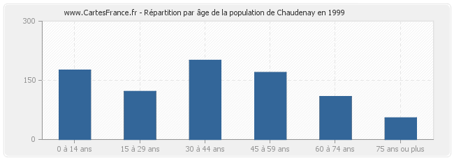 Répartition par âge de la population de Chaudenay en 1999