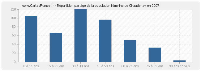 Répartition par âge de la population féminine de Chaudenay en 2007