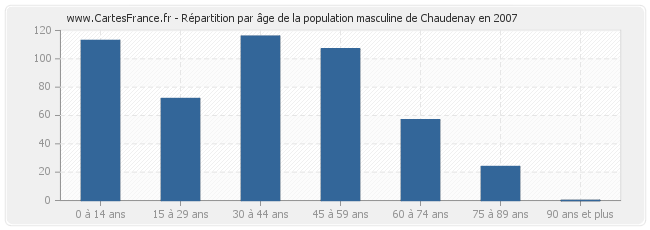 Répartition par âge de la population masculine de Chaudenay en 2007