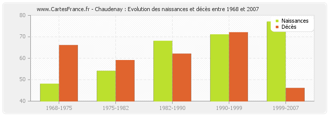 Chaudenay : Evolution des naissances et décès entre 1968 et 2007