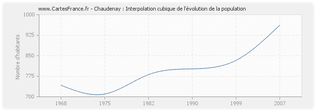 Chaudenay : Interpolation cubique de l'évolution de la population
