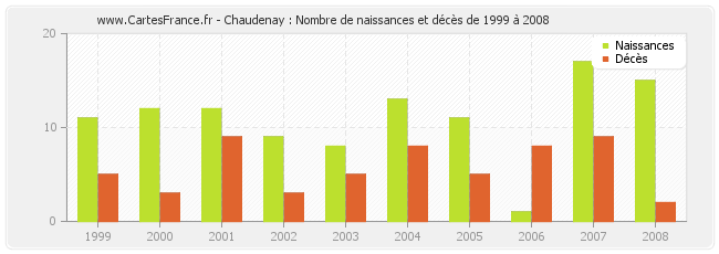 Chaudenay : Nombre de naissances et décès de 1999 à 2008