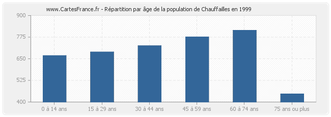 Répartition par âge de la population de Chauffailles en 1999