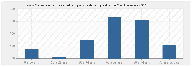 Répartition par âge de la population de Chauffailles en 2007