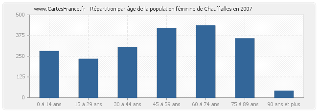 Répartition par âge de la population féminine de Chauffailles en 2007