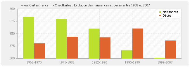 Chauffailles : Evolution des naissances et décès entre 1968 et 2007