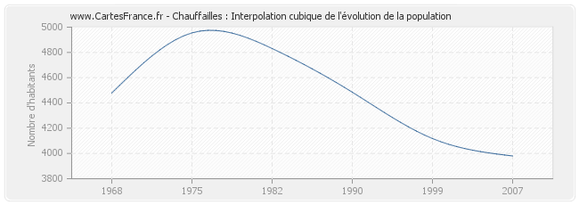 Chauffailles : Interpolation cubique de l'évolution de la population
