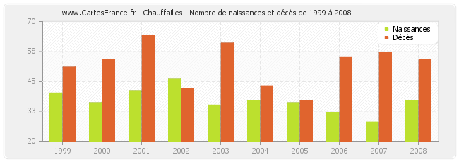 Chauffailles : Nombre de naissances et décès de 1999 à 2008