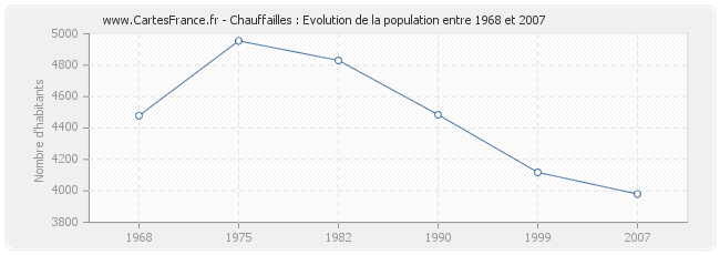 Population Chauffailles