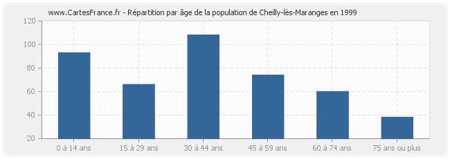 Répartition par âge de la population de Cheilly-lès-Maranges en 1999