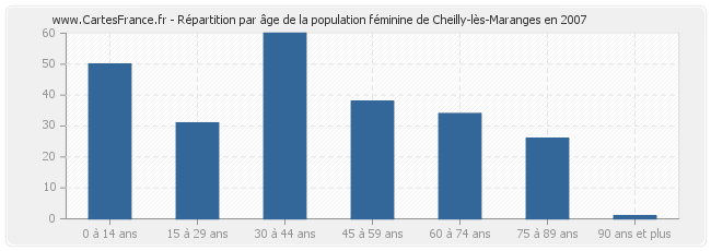 Répartition par âge de la population féminine de Cheilly-lès-Maranges en 2007