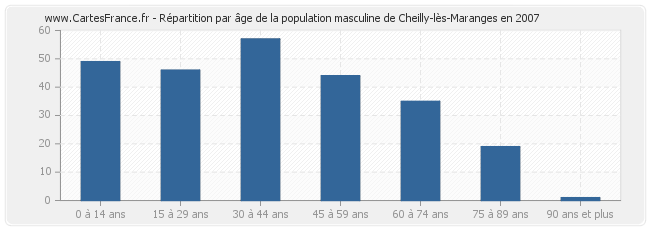 Répartition par âge de la population masculine de Cheilly-lès-Maranges en 2007