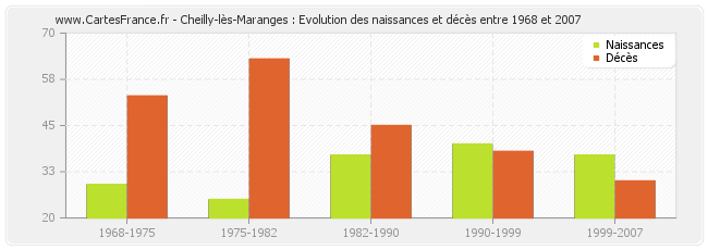 Cheilly-lès-Maranges : Evolution des naissances et décès entre 1968 et 2007