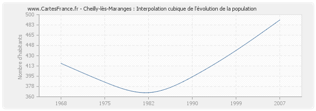 Cheilly-lès-Maranges : Interpolation cubique de l'évolution de la population