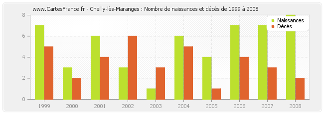 Cheilly-lès-Maranges : Nombre de naissances et décès de 1999 à 2008