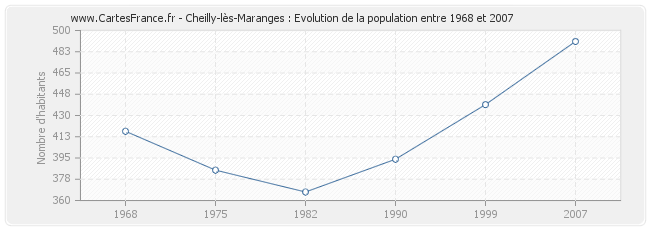 Population Cheilly-lès-Maranges