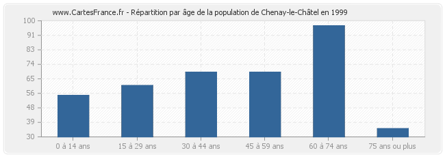 Répartition par âge de la population de Chenay-le-Châtel en 1999