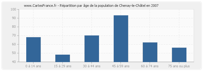 Répartition par âge de la population de Chenay-le-Châtel en 2007