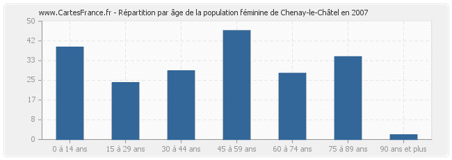 Répartition par âge de la population féminine de Chenay-le-Châtel en 2007