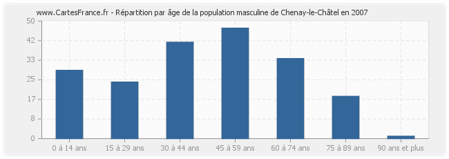 Répartition par âge de la population masculine de Chenay-le-Châtel en 2007