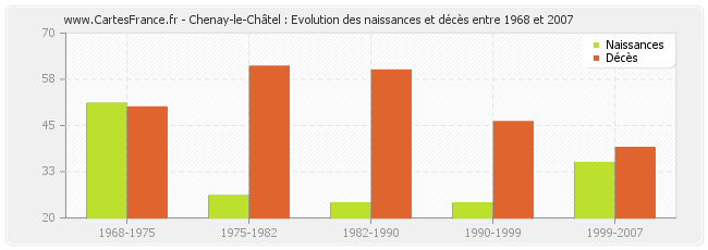 Chenay-le-Châtel : Evolution des naissances et décès entre 1968 et 2007