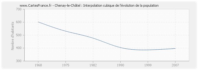 Chenay-le-Châtel : Interpolation cubique de l'évolution de la population