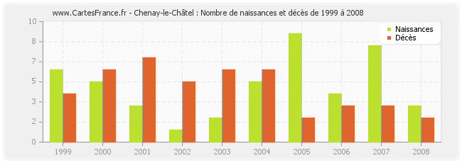 Chenay-le-Châtel : Nombre de naissances et décès de 1999 à 2008