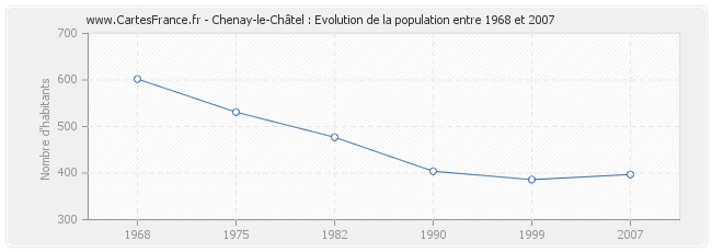 Population Chenay-le-Châtel