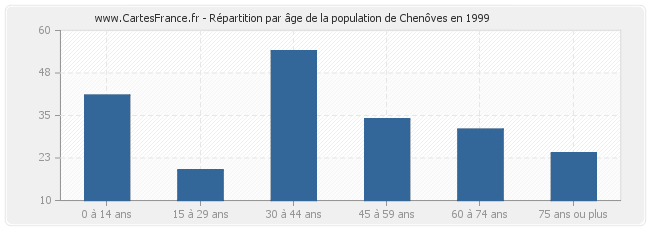 Répartition par âge de la population de Chenôves en 1999