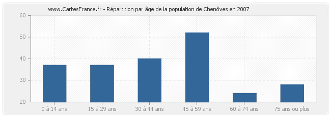 Répartition par âge de la population de Chenôves en 2007