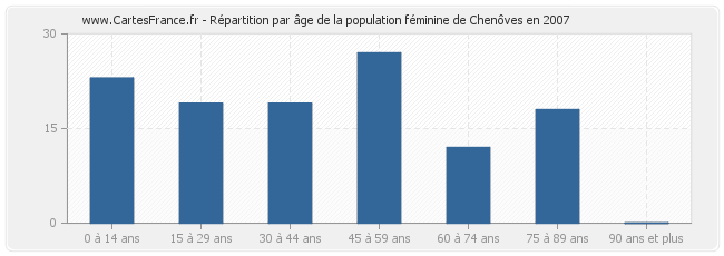 Répartition par âge de la population féminine de Chenôves en 2007