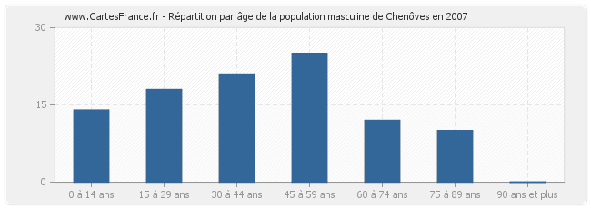 Répartition par âge de la population masculine de Chenôves en 2007