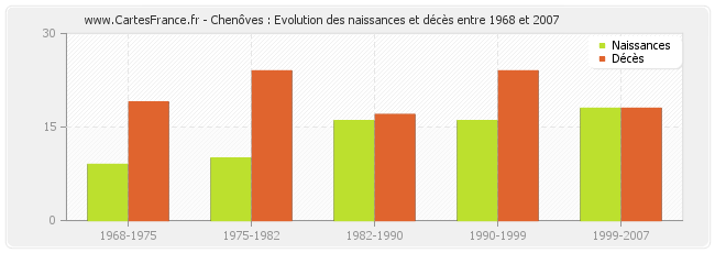 Chenôves : Evolution des naissances et décès entre 1968 et 2007