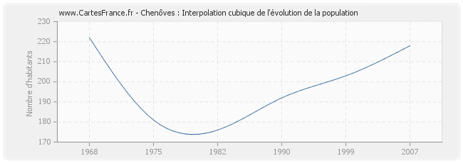 Chenôves : Interpolation cubique de l'évolution de la population