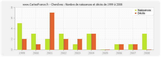 Chenôves : Nombre de naissances et décès de 1999 à 2008
