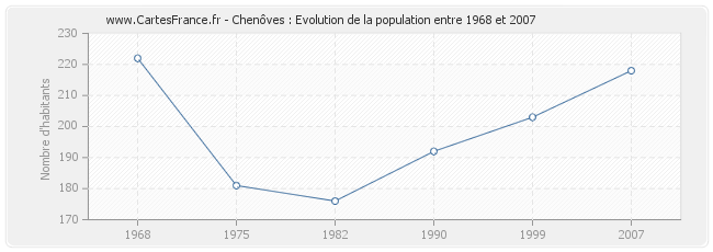 Population Chenôves