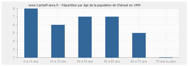 Répartition par âge de la population de Chérizet en 1999